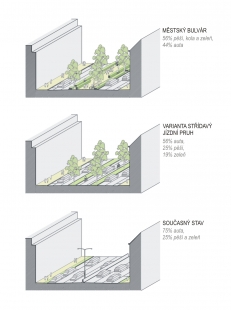 Humanizace pražské magistrály v úseku Nuselského mostu a ulice 5. května - PROFIL ULICE 5. KVĚTNA - porovnání variant - foto: Atelier K2
